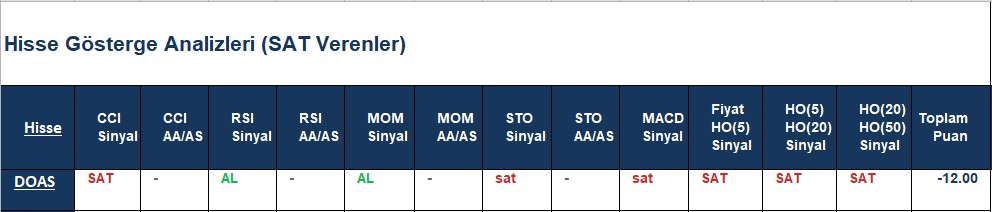SAT sinyali veren hisseler 03.07.2018 
