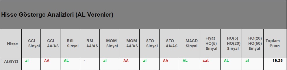 AL Sinyali veren hisseler 31.07.2018 