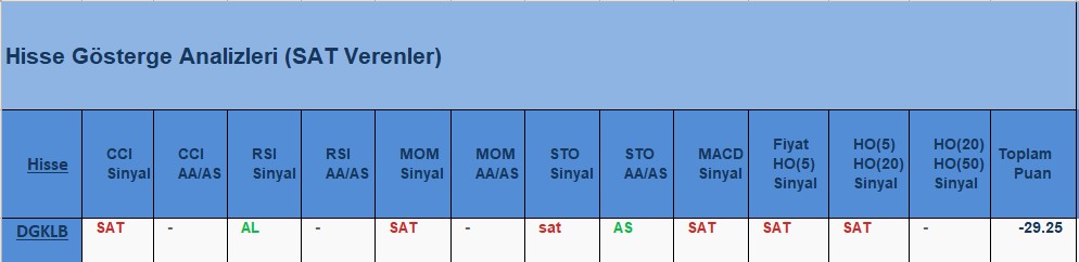 SAT sinyali veren hisseler 31.07.2018