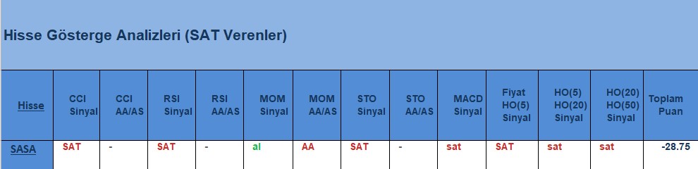 SAT sinyali veren hisseler 31.07.2018