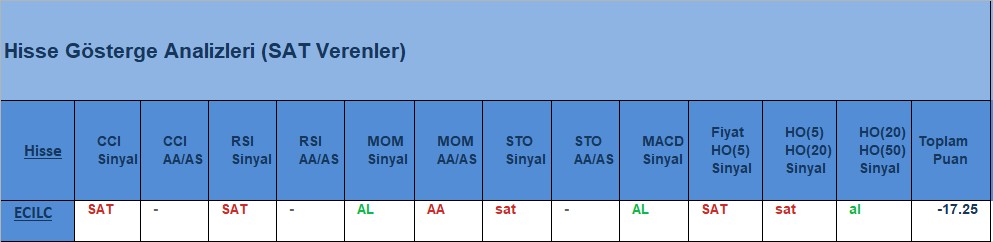 SAT sinyali veren hisseler 31.07.2018