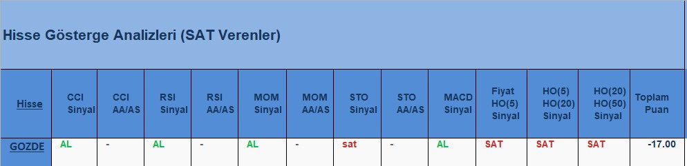 SAT sinyali veren hisseler 31.07.2018