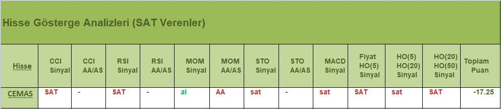 SAT sinyali veren hisseler 04.07.2018 