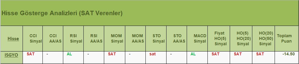 SAT sinyali veren hisseler 04.07.2018 