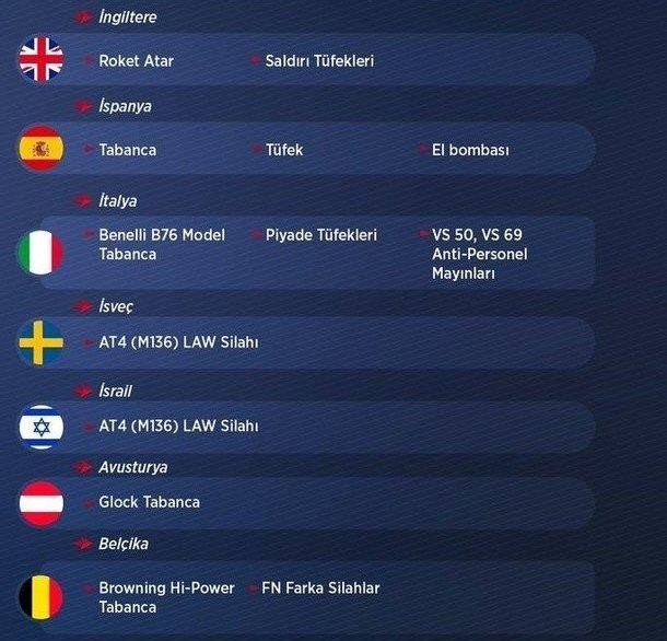 Hangi ülke PKK'ya ne silah verdi?