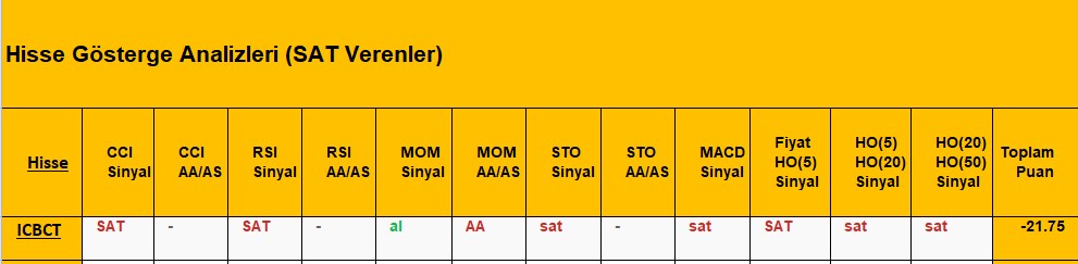 SAT sinyali veren hisseler 10.08.2018 