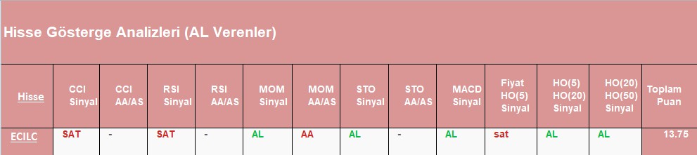 AL Sinyali veren hisseler 09.08.2018 