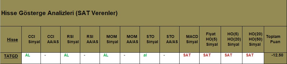 SAT sinyali veren hisseler 09.08.2018 