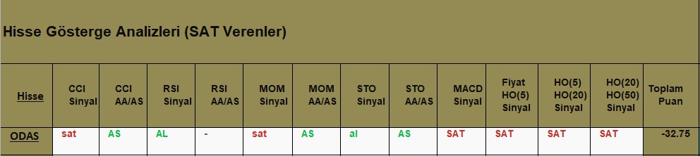 SAT sinyali veren hisseler 09.08.2018 