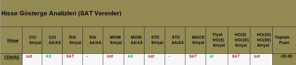 SAT sinyali veren hisseler 09.08.2018 