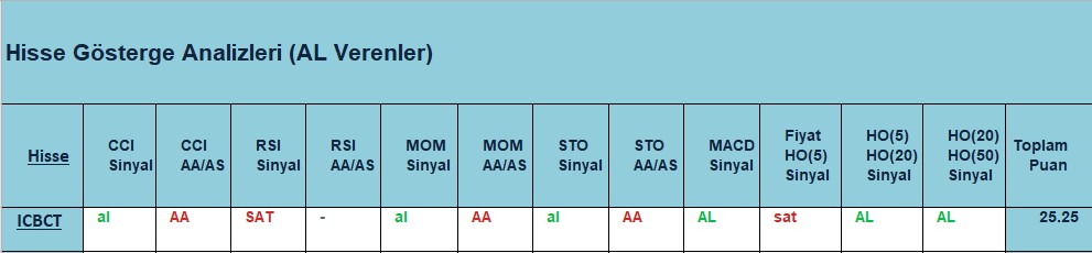 AL sinyali veren hisseler 07.09.2018 