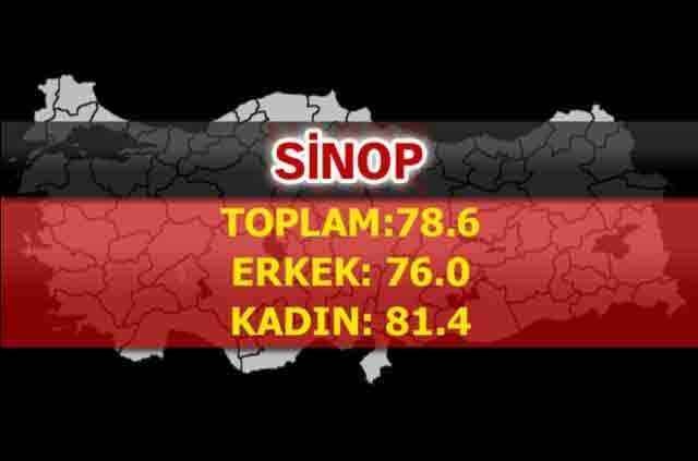 İşte Türkiye'de ömrün en uzun olduğu iller
