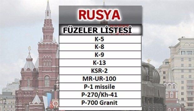 İşte ülkelerin füze güçleri