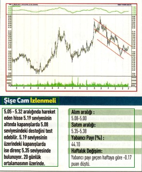 17 hisselik teknik analiz