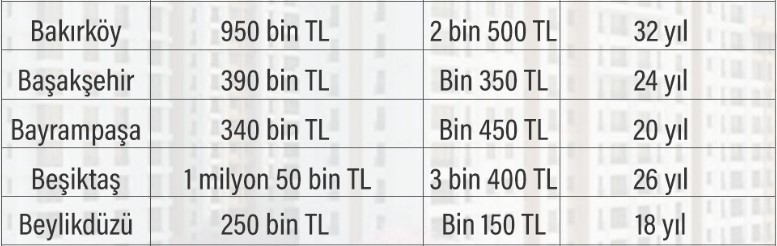 İşte İstanbul'da ucuz evler listesi! 