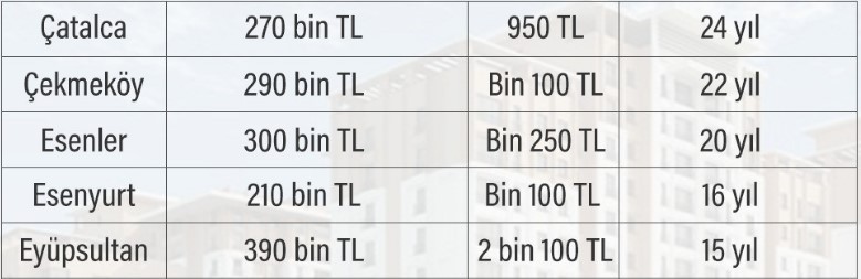 İşte İstanbul'da ucuz evler listesi! 