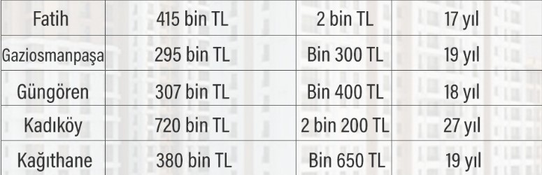 İşte İstanbul'da ucuz evler listesi! 