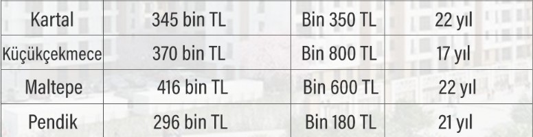 İşte İstanbul'da ucuz evler listesi! 