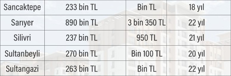 İşte İstanbul'da ucuz evler listesi! 