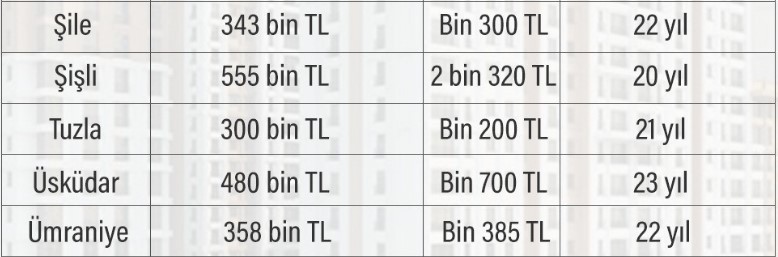 İşte İstanbul'da ucuz evler listesi! 