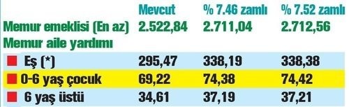 Emekli maaşları ve ocak zammı ne kadar olacak? 