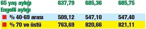 Emekli maaşları ve ocak zammı ne kadar olacak? 