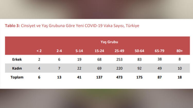 Vaka sayısının en fazla olduğu yaş aralığı...
