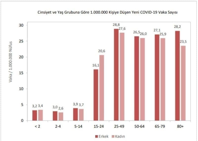 Sağlık Bakanlığı illere ve yaşa göre Kovid-19 verilerini paylaştı!