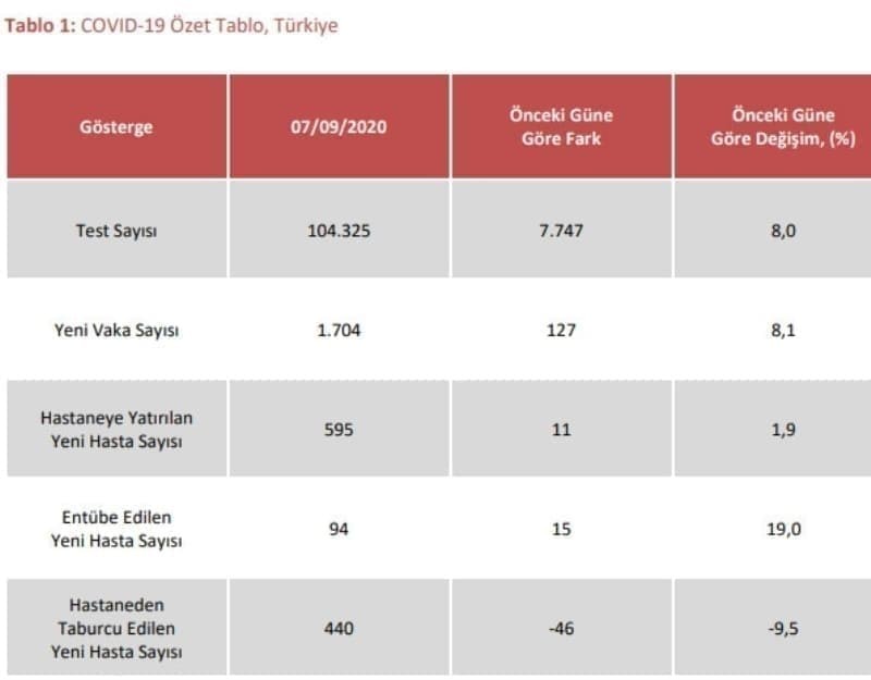 Sağlık Bakanlığı illere ve yaşa göre Kovid-19 verilerini paylaştı!