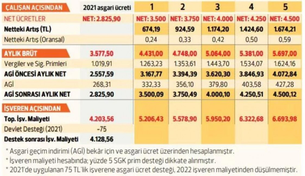 Milyonları ilgilendiriyor: Asgari ücrette 5 olasılık!