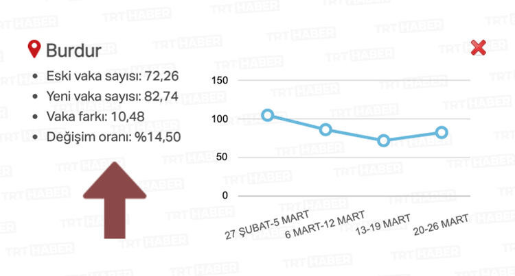 Vaka artışında en fazla yükselen ve en az yükselen iller