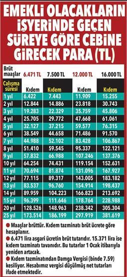 EYT'de kıdem tazminatı: Kim ne kadar alacak?