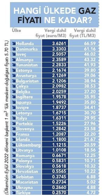 Avrupa ülkelerinde elektrik ve doğalgaz fiyatları ne kadar arttı?