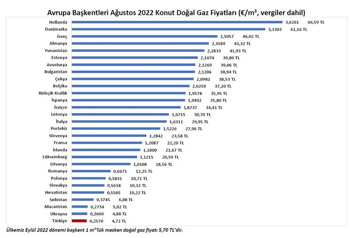 Avrupa ülkelerinde elektrik ve doğalgaz fiyatları ne kadar arttı?