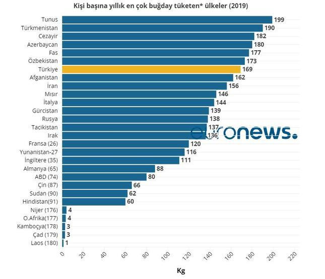 En çok buğday tüketen ülkeler: İşte Türkiye'nin listedeki yeri!