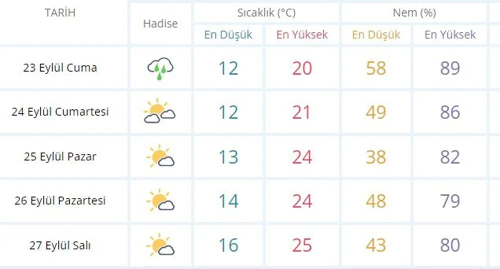 Serin hava gidiyor... Sıcaklıklar yükseliyor!