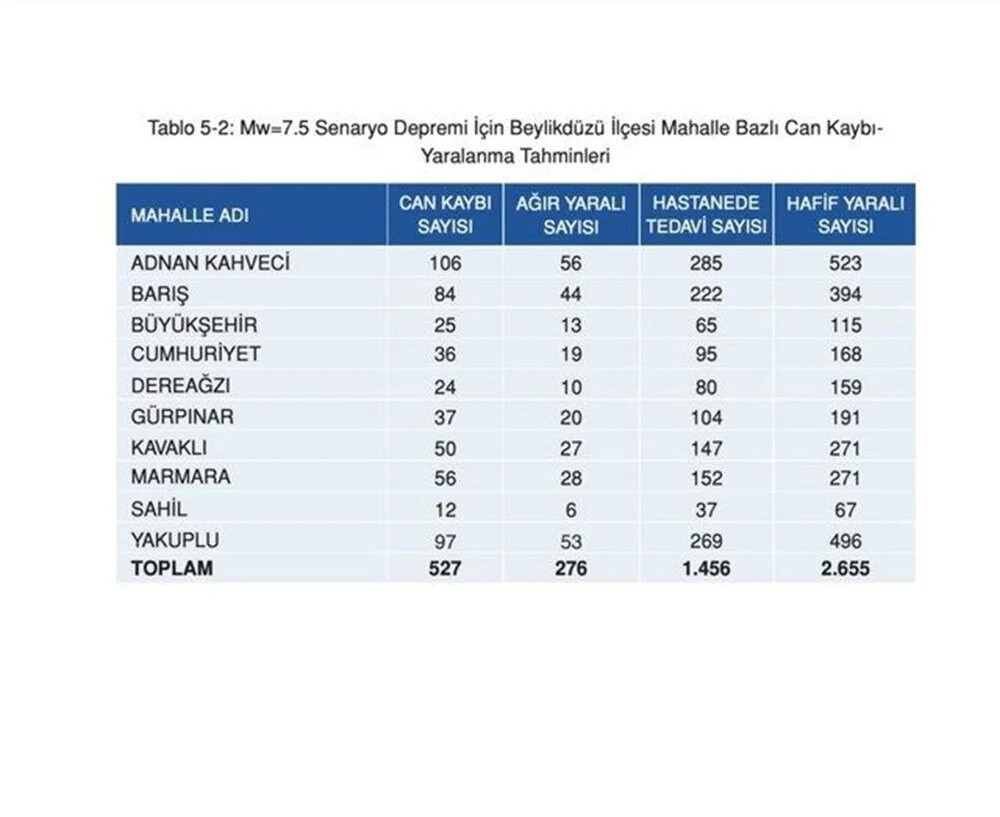 İşte İstanbul'da 7.5'luk deprem sonrası ilçe ilçe can kaybı tahminleri!