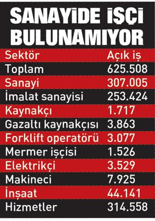 Eleman sıkıntısı had safhaya ulaştı: 100 bin liraya işçi bulunamıyor!