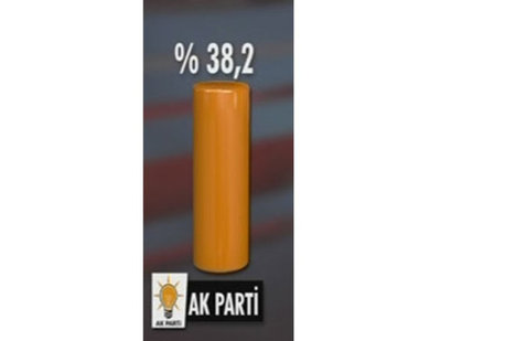Seçim anketinde çarpıcı sonuçlar
