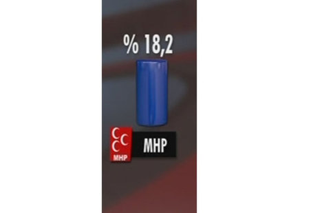 Seçim anketinde çarpıcı sonuçlar