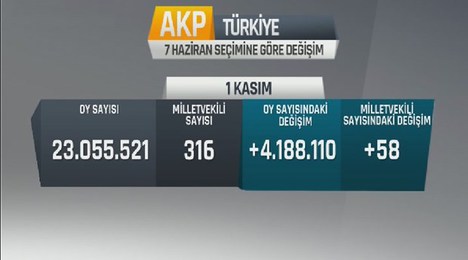 Hangi partinin oyu nasıl değişti?