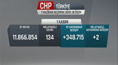 Hangi partinin oyu nasıl değişti?