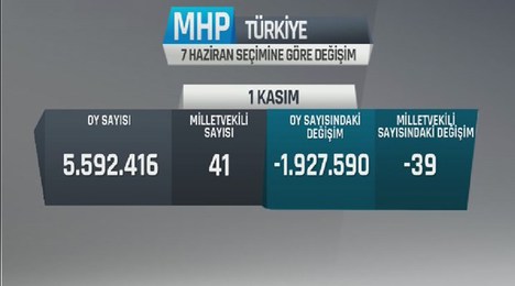 Hangi partinin oyu nasıl değişti?