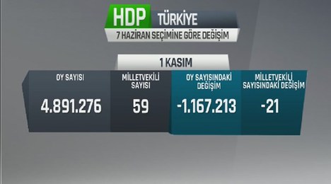 Hangi partinin oyu nasıl değişti?