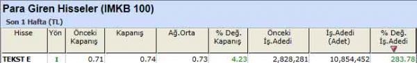Para girişi olan hisseler 10-09-2012