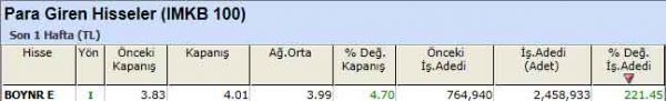 Para girişi olan hisseler 10-09-2012