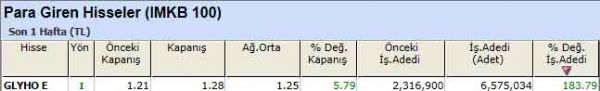Para girişi olan hisseler 10-09-2012