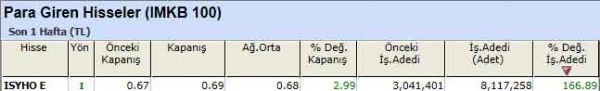 Para girişi olan hisseler 10-09-2012