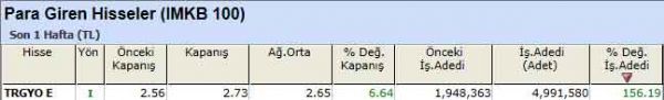 Para girişi olan hisseler 10-09-2012