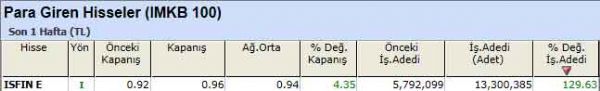 Para girişi olan hisseler 10-09-2012